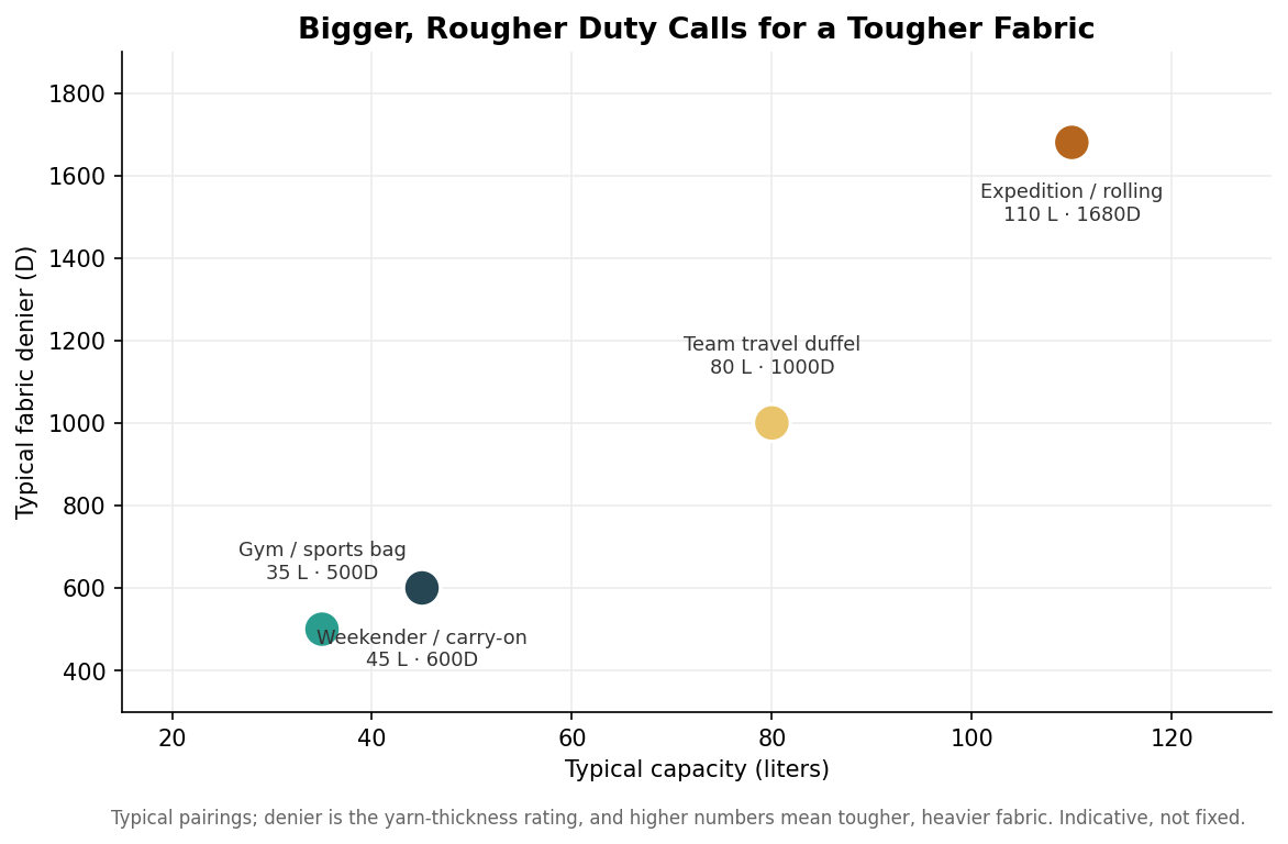 Scatter plot of typical duffel bag capacity in liters against fabric denier for gym, weekender, team travel, and expedition bags