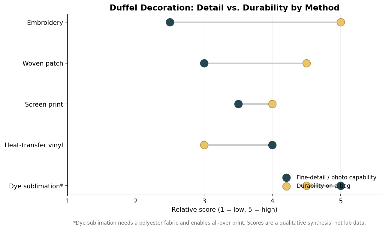 Dot plot comparing five duffel decoration methods on fine-detail capability versus durability on a bag